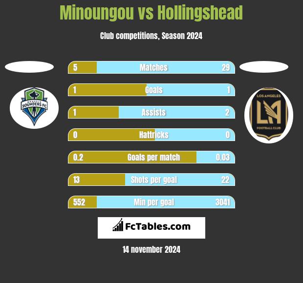 Minoungou vs Hollingshead h2h player stats