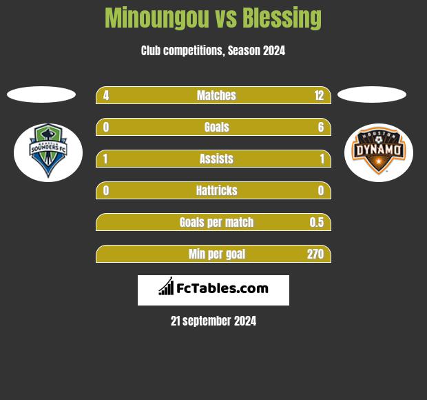 Minoungou vs Blessing h2h player stats