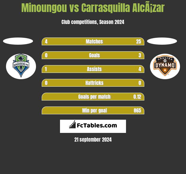 Minoungou vs Carrasquilla AlcÃ¡zar h2h player stats