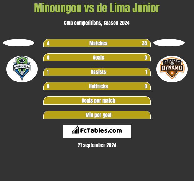 Minoungou vs de Lima Junior h2h player stats