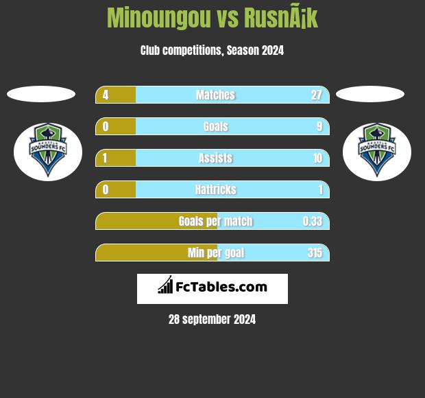 Minoungou vs RusnÃ¡k h2h player stats