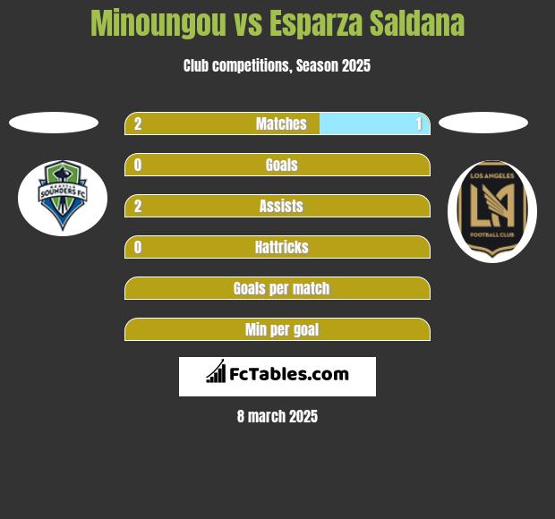 Minoungou vs Esparza Saldana h2h player stats