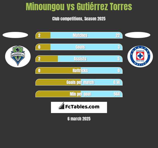 Minoungou vs Gutiérrez Torres h2h player stats