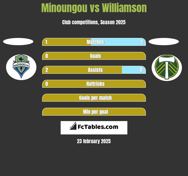 Minoungou vs Williamson h2h player stats