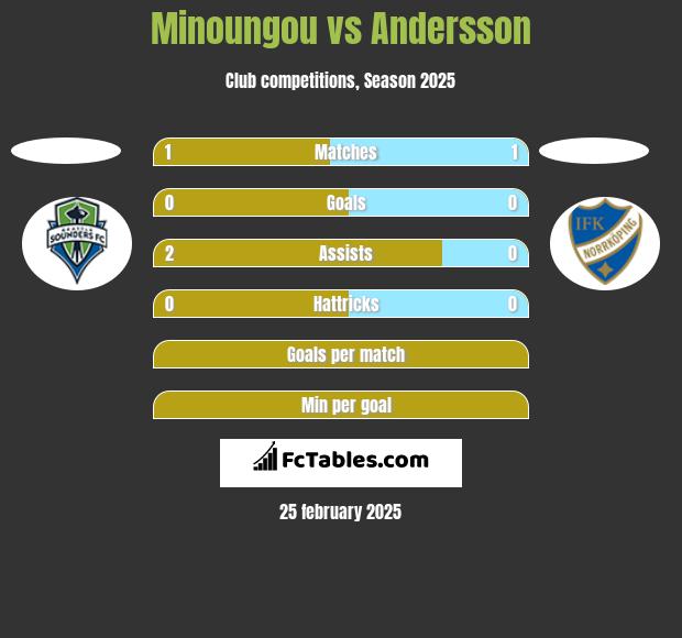 Minoungou vs Andersson h2h player stats