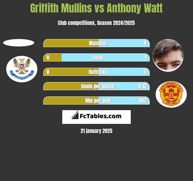 Griffith Mullins vs Anthony Watt h2h player stats