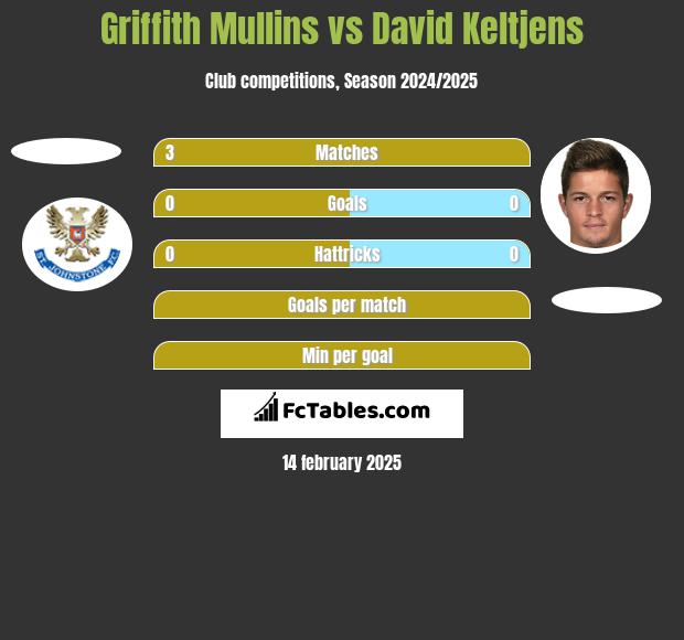 Griffith Mullins vs David Keltjens h2h player stats