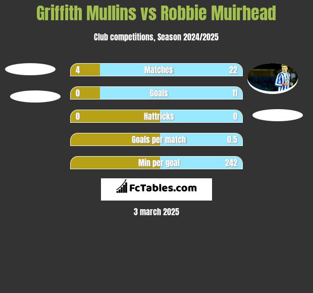 Griffith Mullins vs Robbie Muirhead h2h player stats