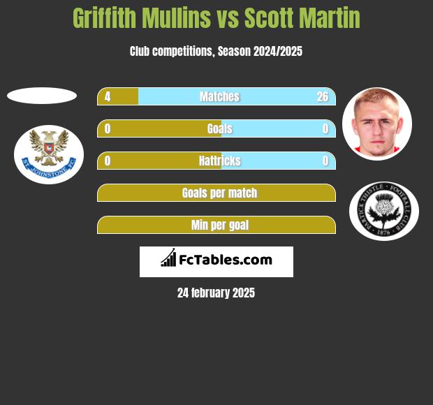 Griffith Mullins vs Scott Martin h2h player stats