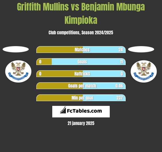 Griffith Mullins vs Benjamin Mbunga Kimpioka h2h player stats