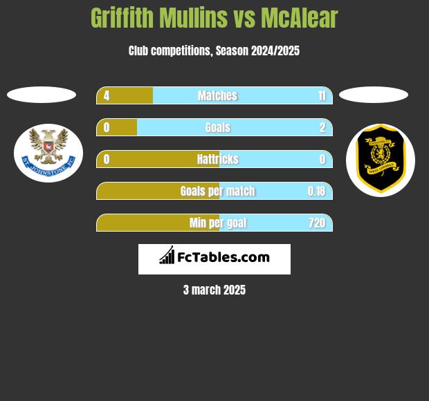 Griffith Mullins vs McAlear h2h player stats