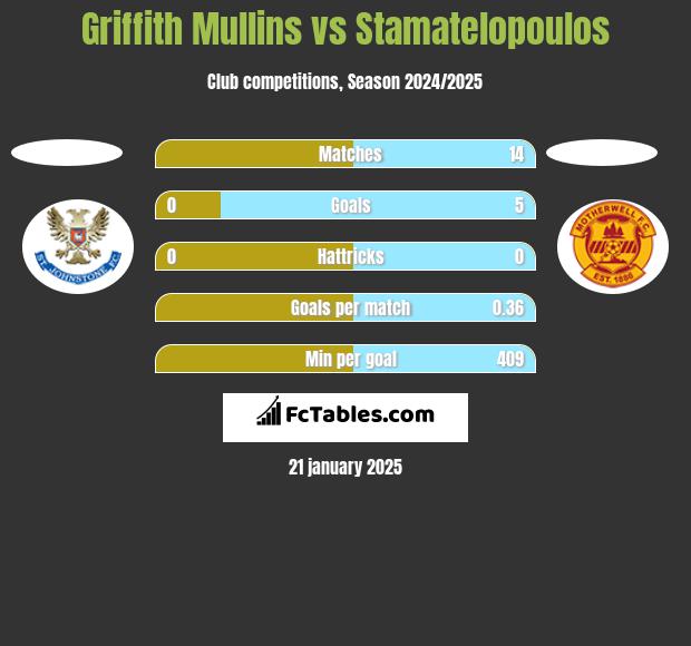 Griffith Mullins vs Stamatelopoulos h2h player stats