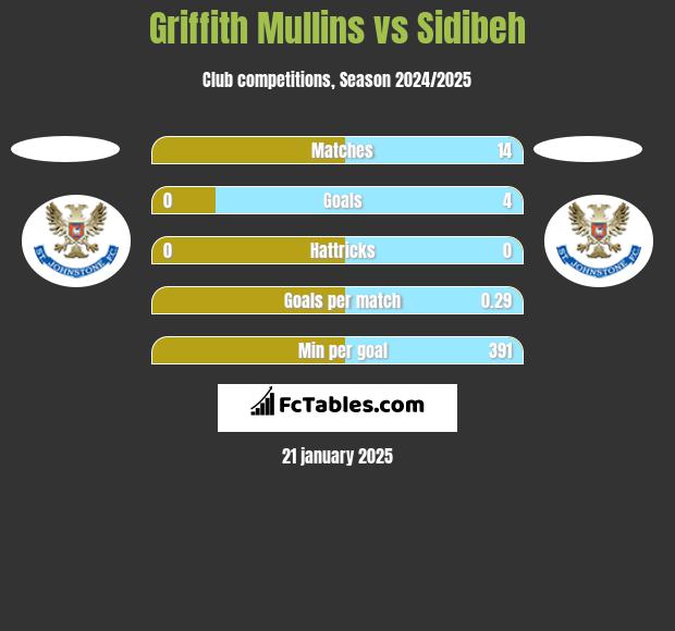 Griffith Mullins vs Sidibeh h2h player stats