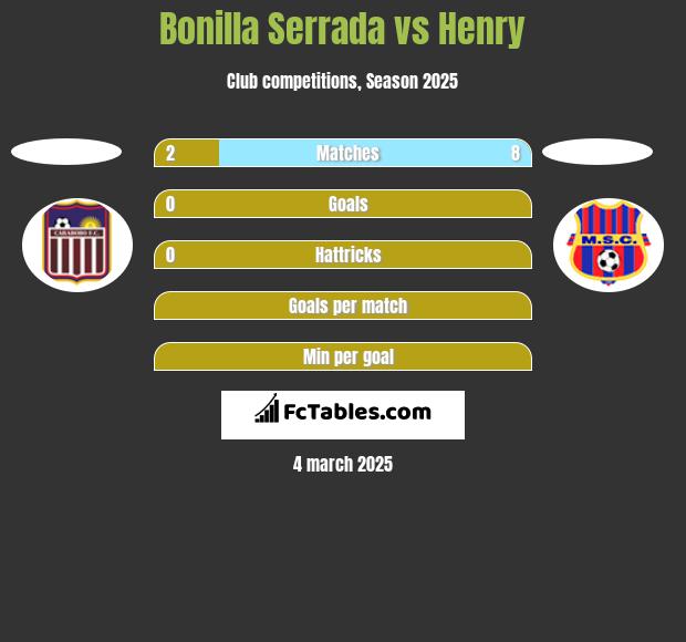 Bonilla Serrada vs Henry h2h player stats