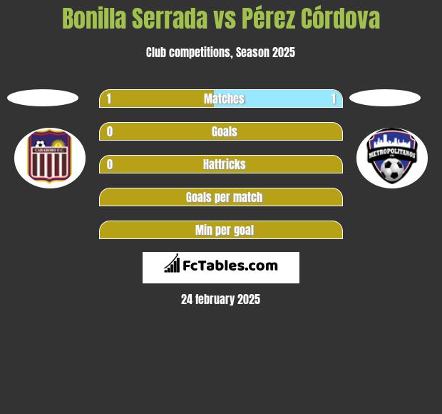 Bonilla Serrada vs Pérez Córdova h2h player stats