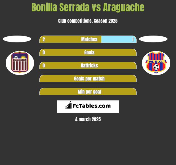 Bonilla Serrada vs Araguache h2h player stats