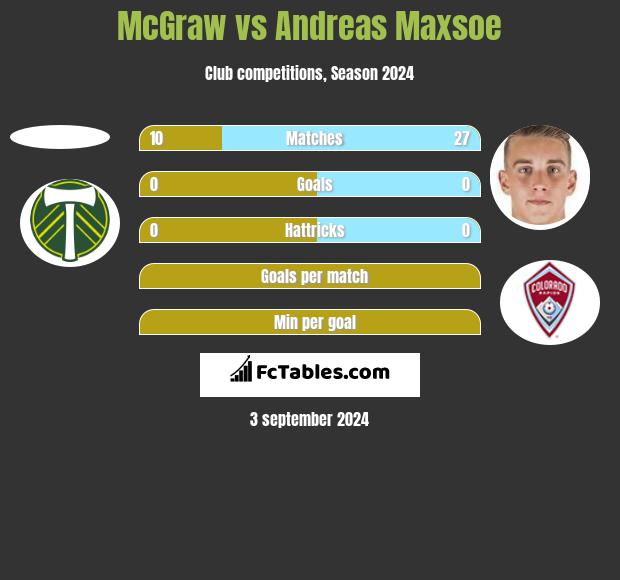 McGraw vs Andreas Maxsoe h2h player stats