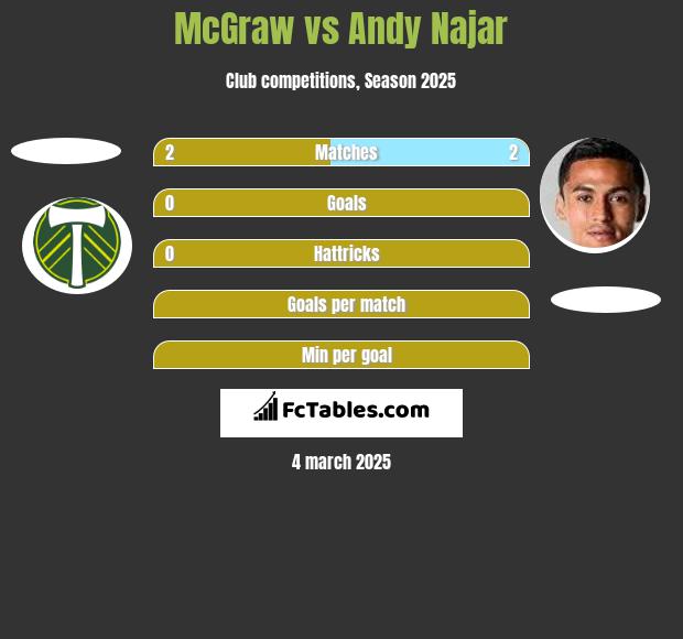 McGraw vs Andy Najar h2h player stats