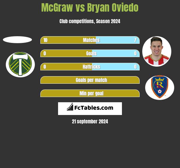 McGraw vs Bryan Oviedo h2h player stats