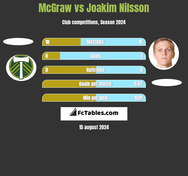 McGraw vs Joakim Nilsson h2h player stats