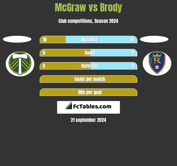 McGraw vs Brody h2h player stats