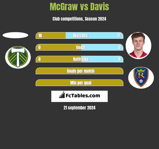 McGraw vs Davis h2h player stats