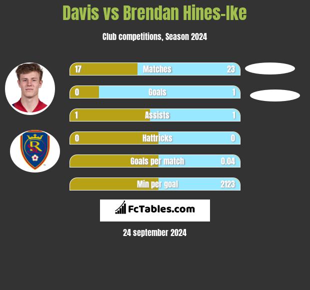 Davis vs Brendan Hines-Ike h2h player stats