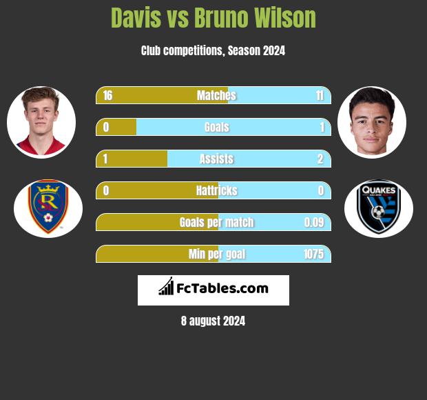 Davis vs Bruno Wilson h2h player stats