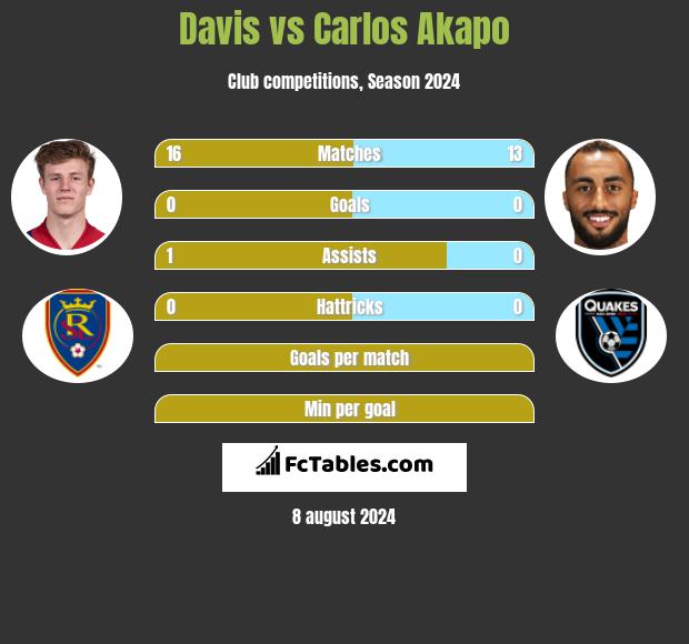 Davis vs Carlos Akapo h2h player stats