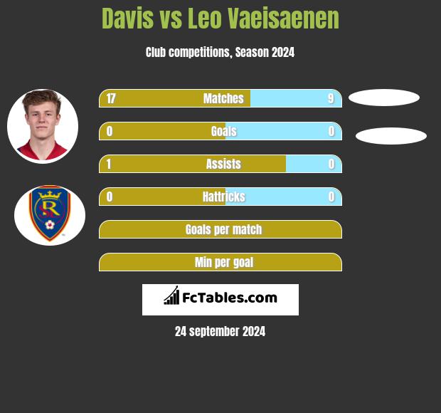 Davis vs Leo Vaeisaenen h2h player stats