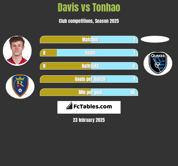 Davis vs Tonhao h2h player stats