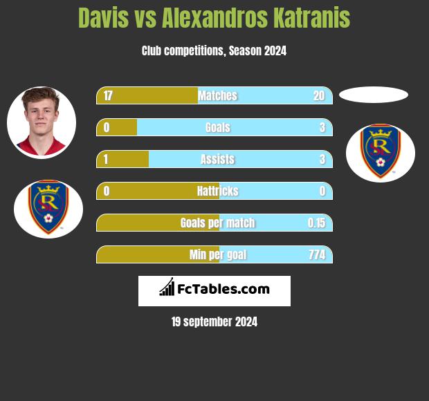 Davis vs Alexandros Katranis h2h player stats