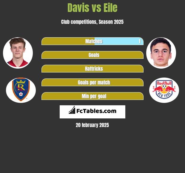 Davis vs Eile h2h player stats