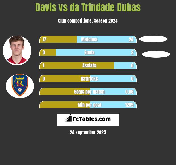 Davis vs da Trindade Dubas h2h player stats