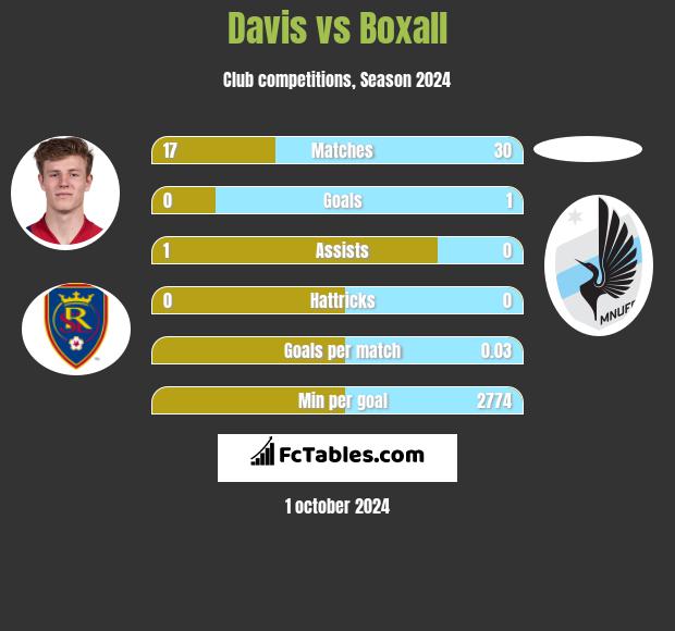 Davis vs Boxall h2h player stats