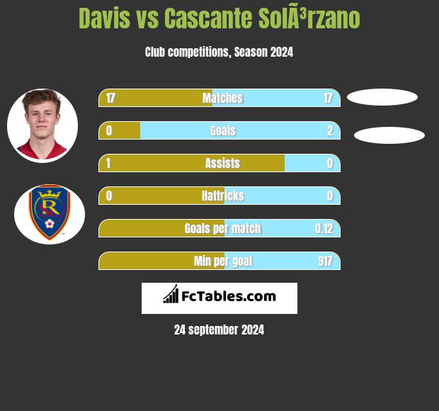 Davis vs Cascante SolÃ³rzano h2h player stats