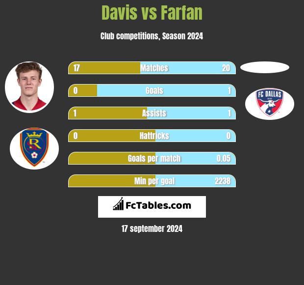 Davis vs Farfan h2h player stats