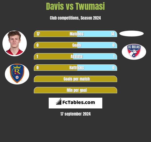 Davis vs Twumasi h2h player stats