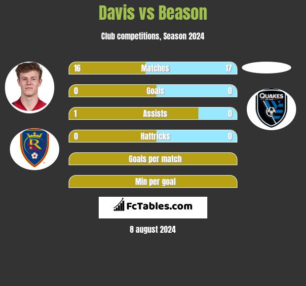 Davis vs Beason h2h player stats