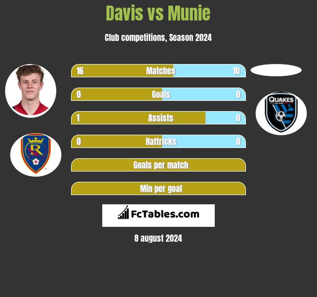 Davis vs Munie h2h player stats