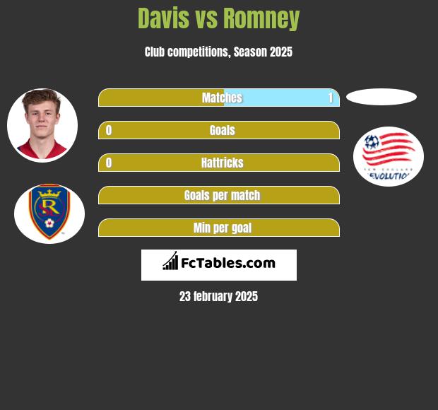 Davis vs Romney h2h player stats