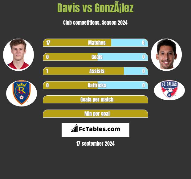 Davis vs GonzÃ¡lez h2h player stats