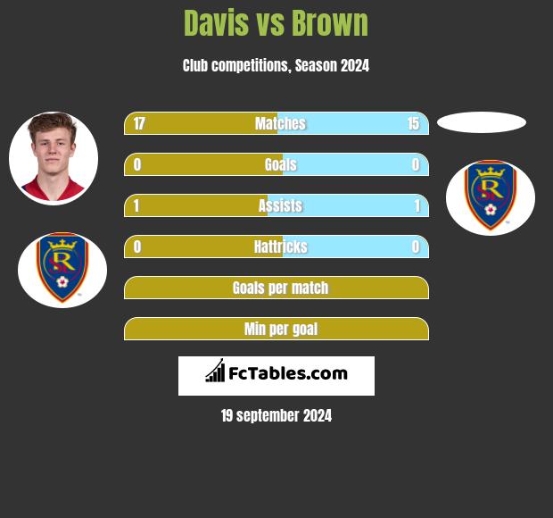 Davis vs Brown h2h player stats