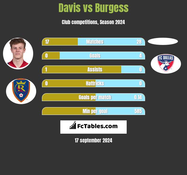 Davis vs Burgess h2h player stats