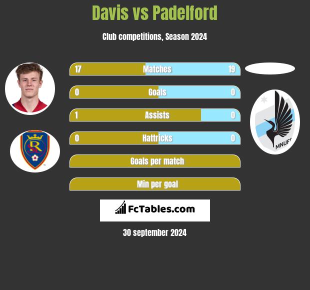 Davis vs Padelford h2h player stats