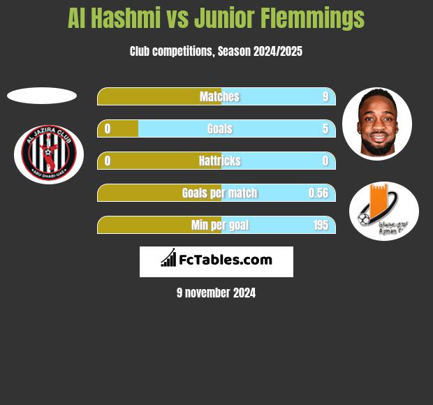 Al Hashmi vs Junior Flemmings h2h player stats