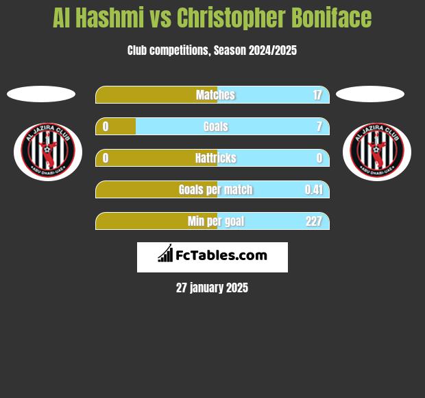 Al Hashmi vs Christopher Boniface h2h player stats