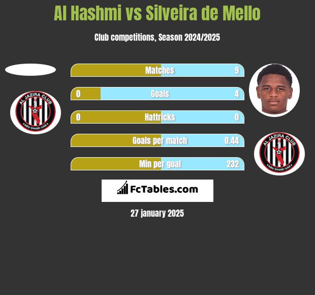 Al Hashmi vs Silveira de Mello h2h player stats