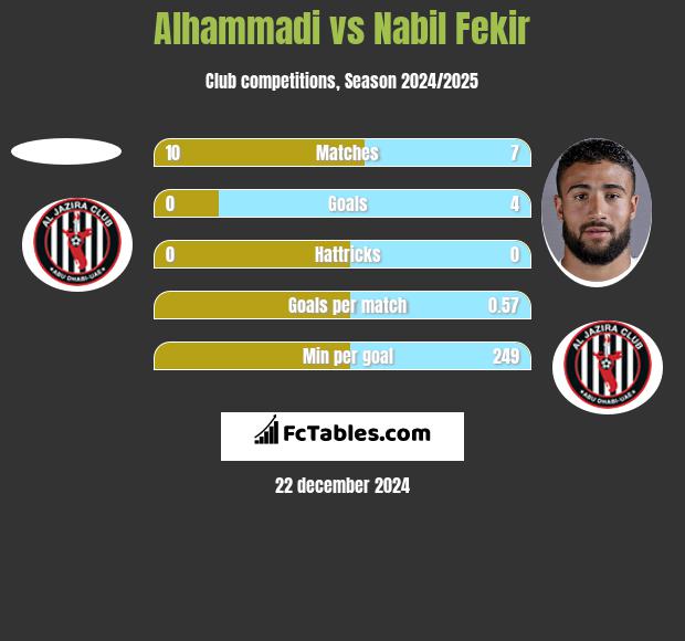 Alhammadi vs Nabil Fekir h2h player stats