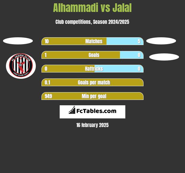 Alhammadi vs Jalal h2h player stats